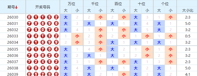排列五分析走势图
