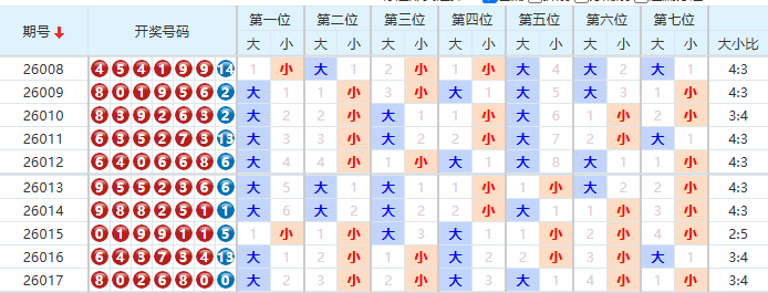 七星彩分析走势图