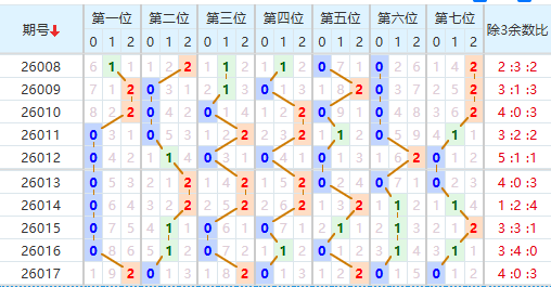 七星彩分析走势图