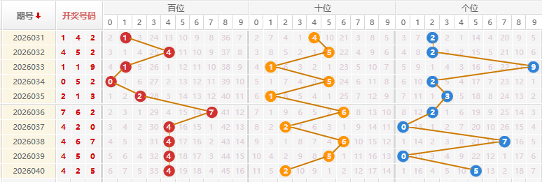 福彩3D分析走势图