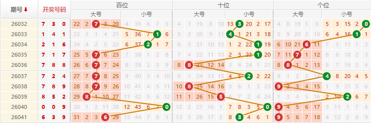 排列三分析走势图