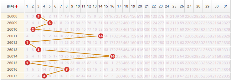 大乐透分析走势图