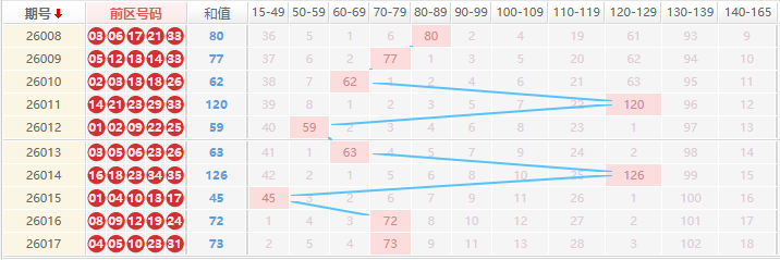 大乐透分析走势图