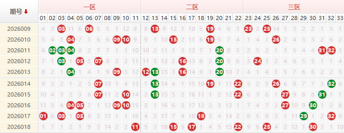 双色球分析走势图