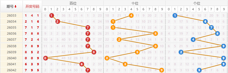 排列三分析走势图