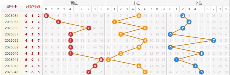 福彩3D分析走势图