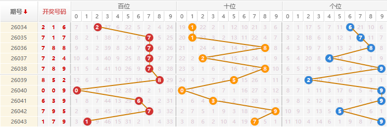 排列三分析走势图