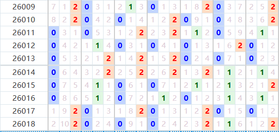 七星彩分析走势图
