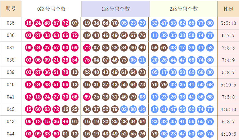 快乐8分析走势图