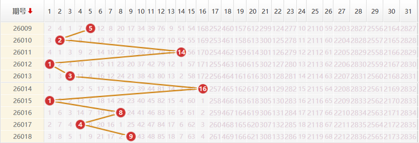大乐透分析走势图
