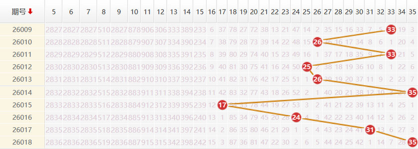 大乐透分析走势图