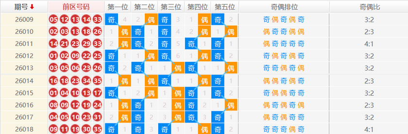 大乐透分析走势