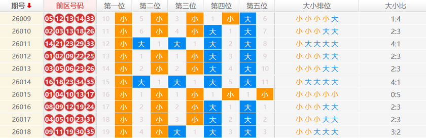 大乐透分析走势