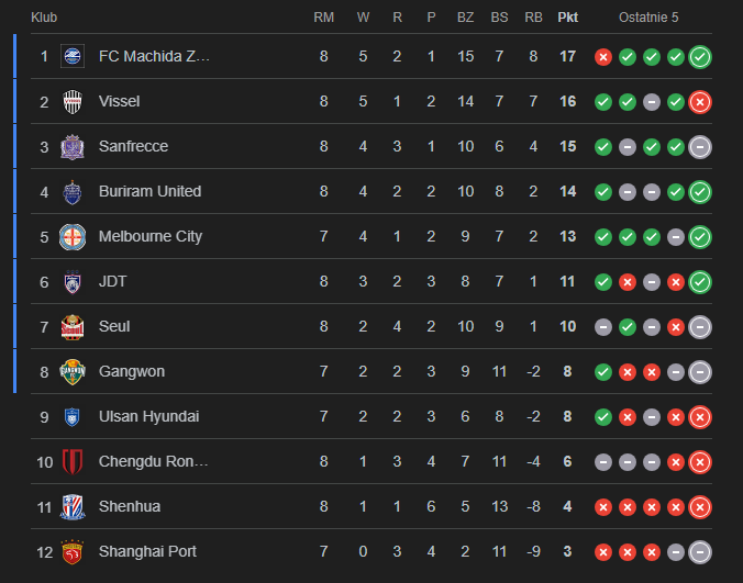 亚冠精英赛东亚区积分榜