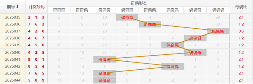 福彩3D分析走势图