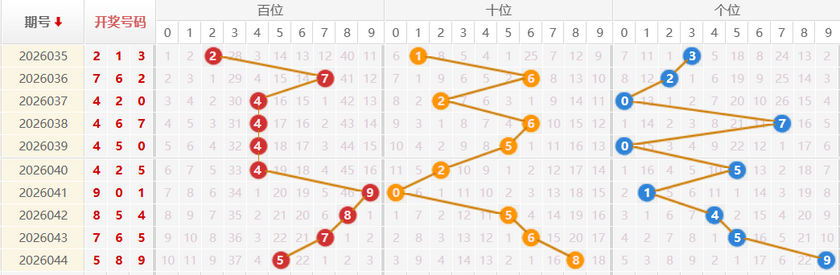 福彩3D分析走势图