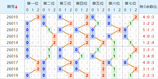 七星彩分析走势图