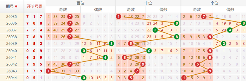 排列三分析走势图