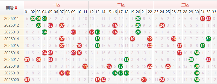 双色球红球分析走势图