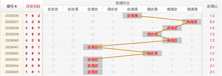 福彩3D分析走势图