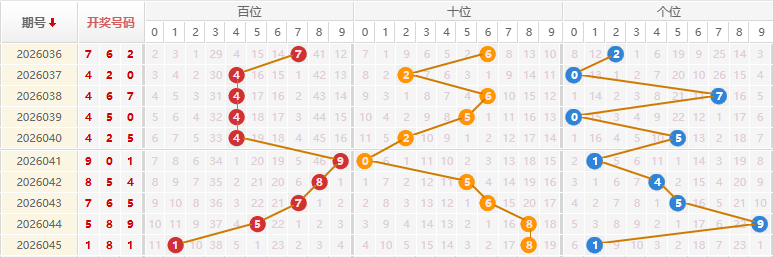 福彩3D分析走势图