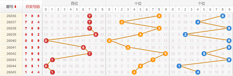 排列三分析走势图