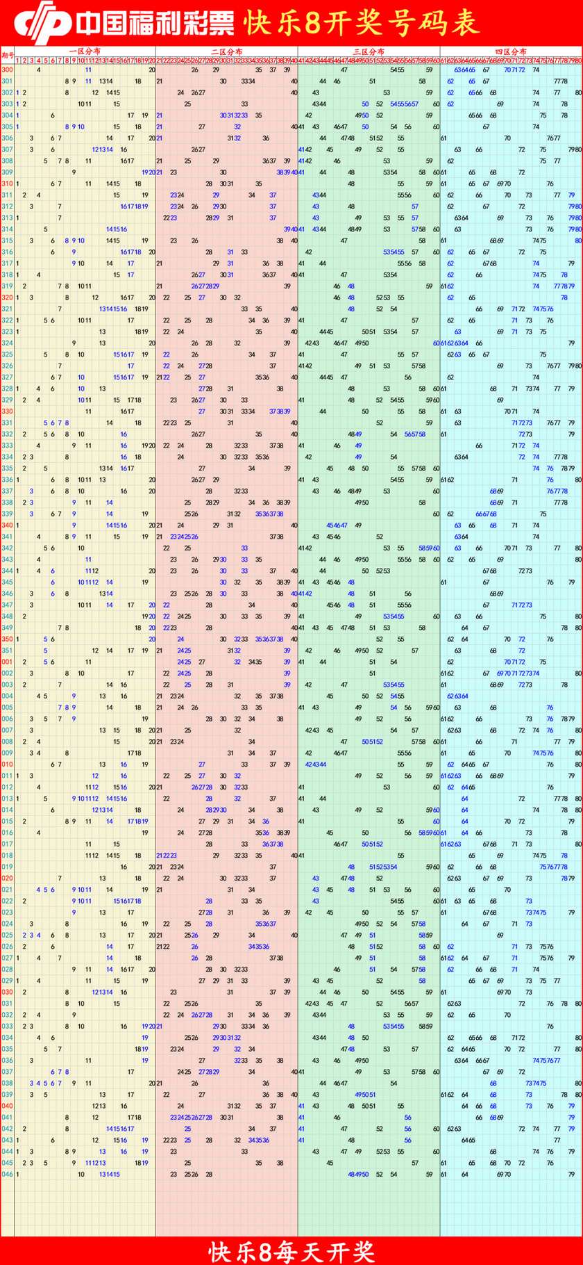 快乐82026047期四胆全拖预测走势图