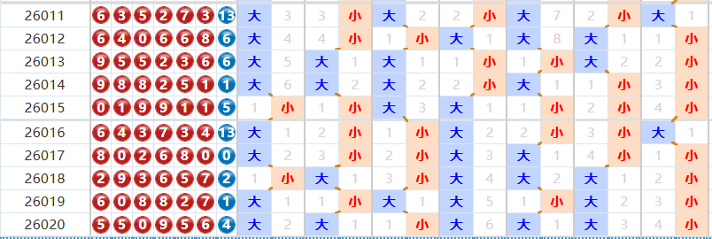 七星彩分析走势图