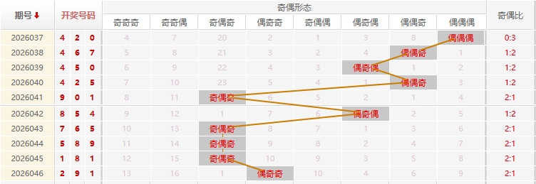 福彩3D分析走势图