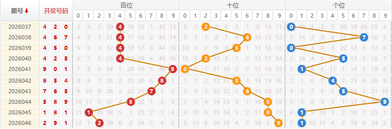 福彩3D分析走势图