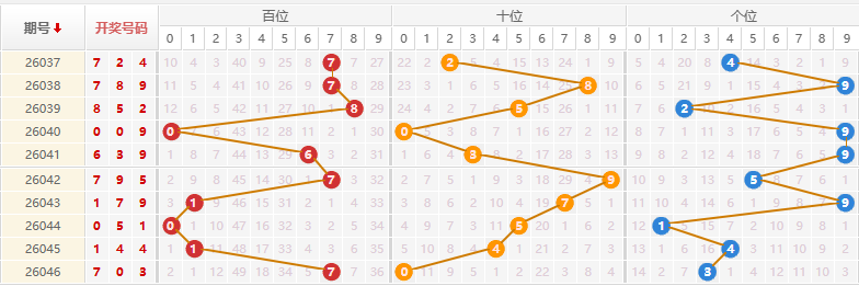 排列三分析走势图