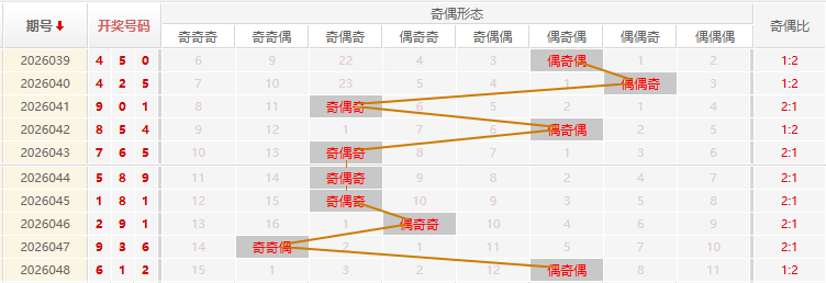 福彩3D分析走势图