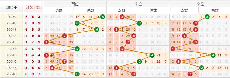 排列三分析走势图