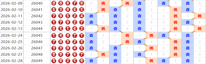 排列五分析走势图