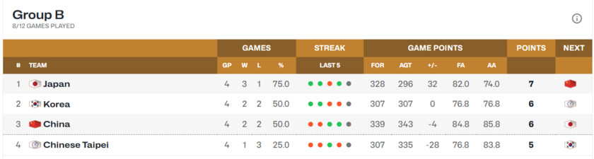 男篮世界杯亚洲预选B组情况