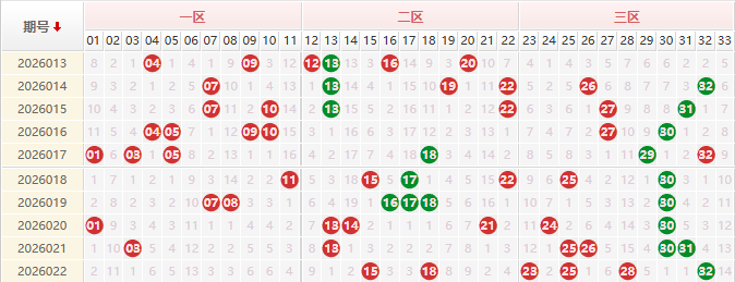 双色球红球分析走势图