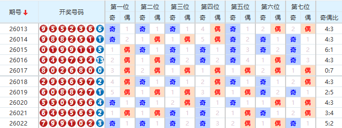 七星彩分析走势图