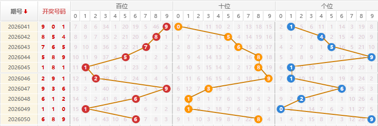 福彩3D分析走势图