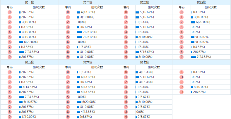 七星彩分析走势图