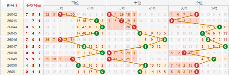 排列三分析走势图
