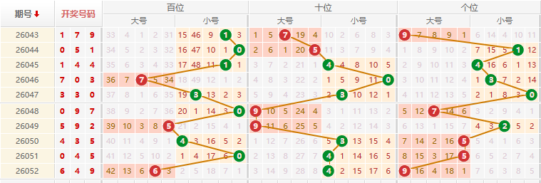 排列三分析走势图