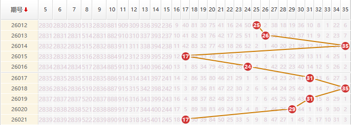 大乐透分析走势图