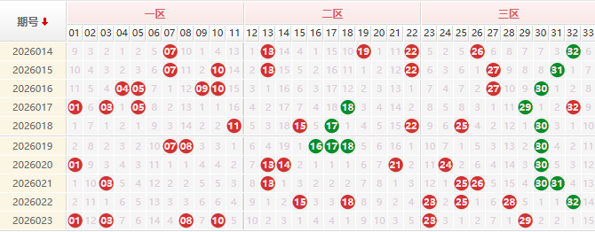 双色球分析走势图