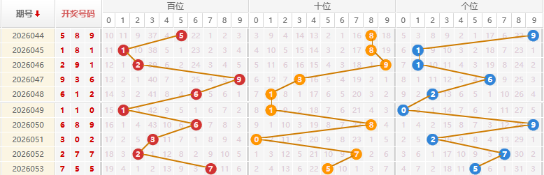 福彩3D分析走势图