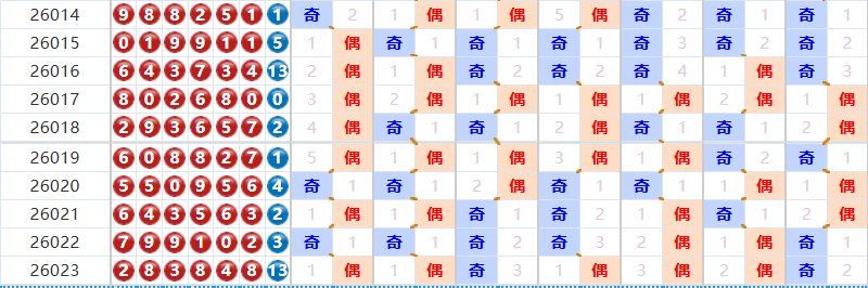七星彩分析走势图