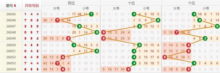 排列三分析走势图