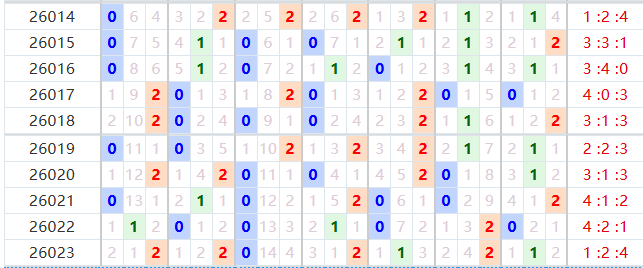 七星彩分析走势图