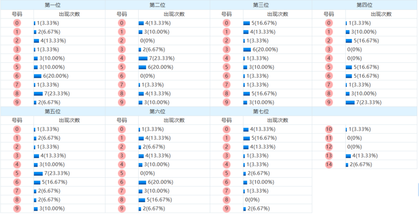 七星彩分析走势图