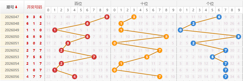 福彩3D分析走势图