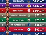 2025年福布斯NBA球员收入榜：库里第一，詹库杜均破亿